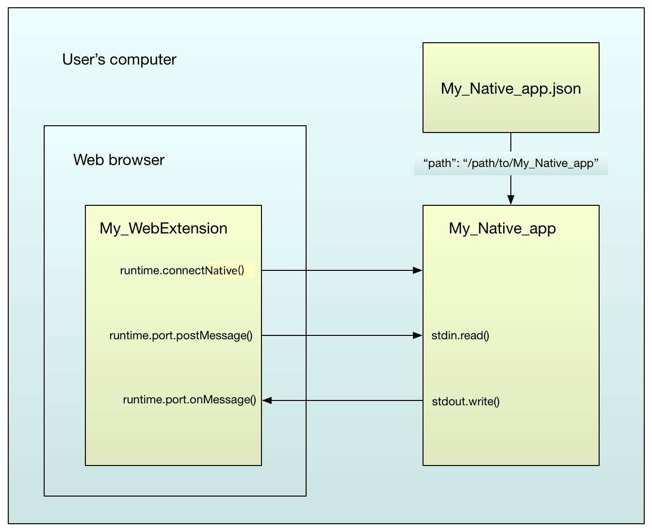 Application flow: the native app JSON file resides on the user's computer, providing resource information to the native application. The read and write functions of the native application interact with the browser extension's runtime events.